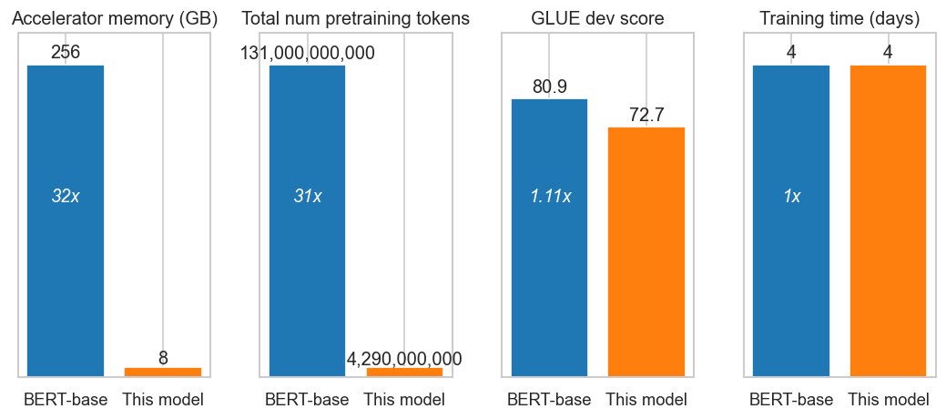 Plot comparing compute resources and model performance on GLUE-dev.