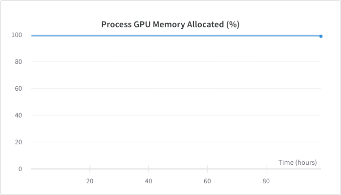 GPU memory usage was around 98%, this was achieved by adjusting the batch size.