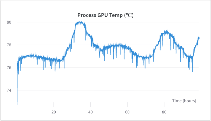 GPU temperature stayed between 76 - 80 degrees celsius, with a higher temperature on hotter days.