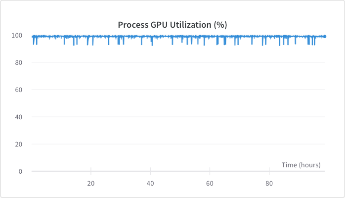 GPU utilization was around 98%.