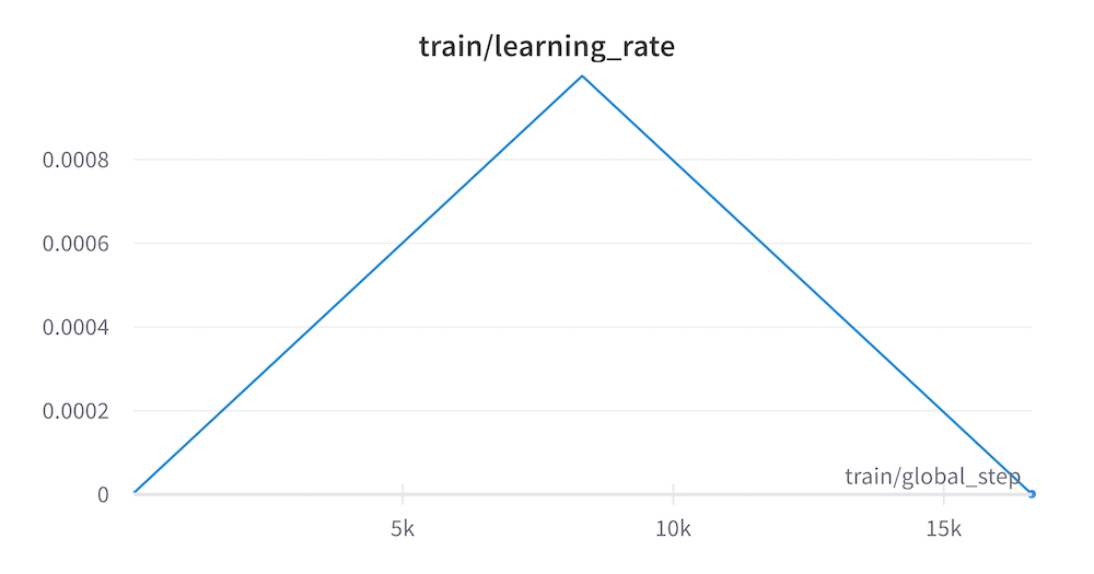 The learning rate schedule, recommended by Cramming ([Geiping et al, 2022](https://arxiv.org/abs/2212.14034)).