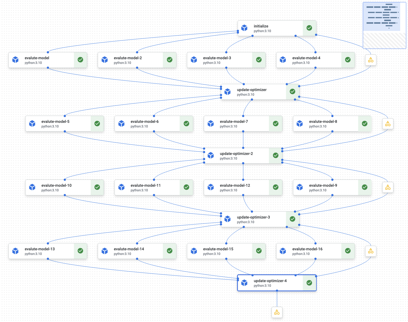 Screenshot of the execution of the Kubeflow pipeline we'll implement