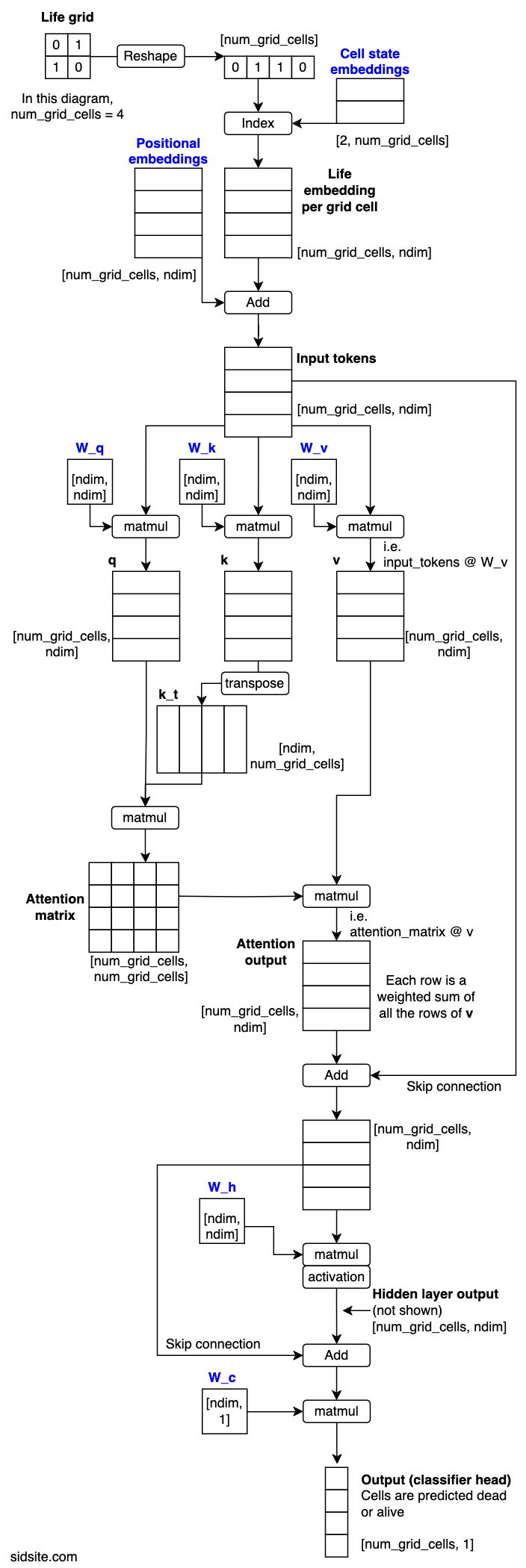 Detailed diagram of SimpleTransformer