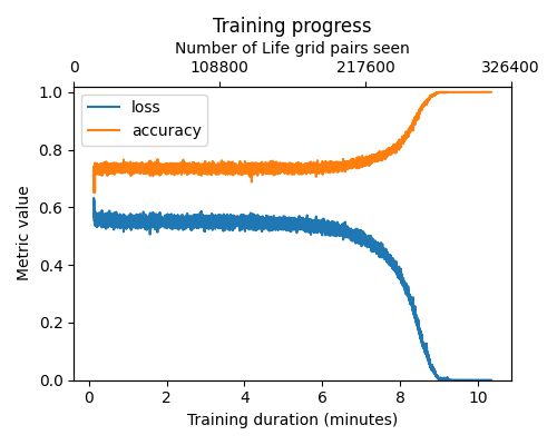 Life game computed by a SingleAttentionNet model