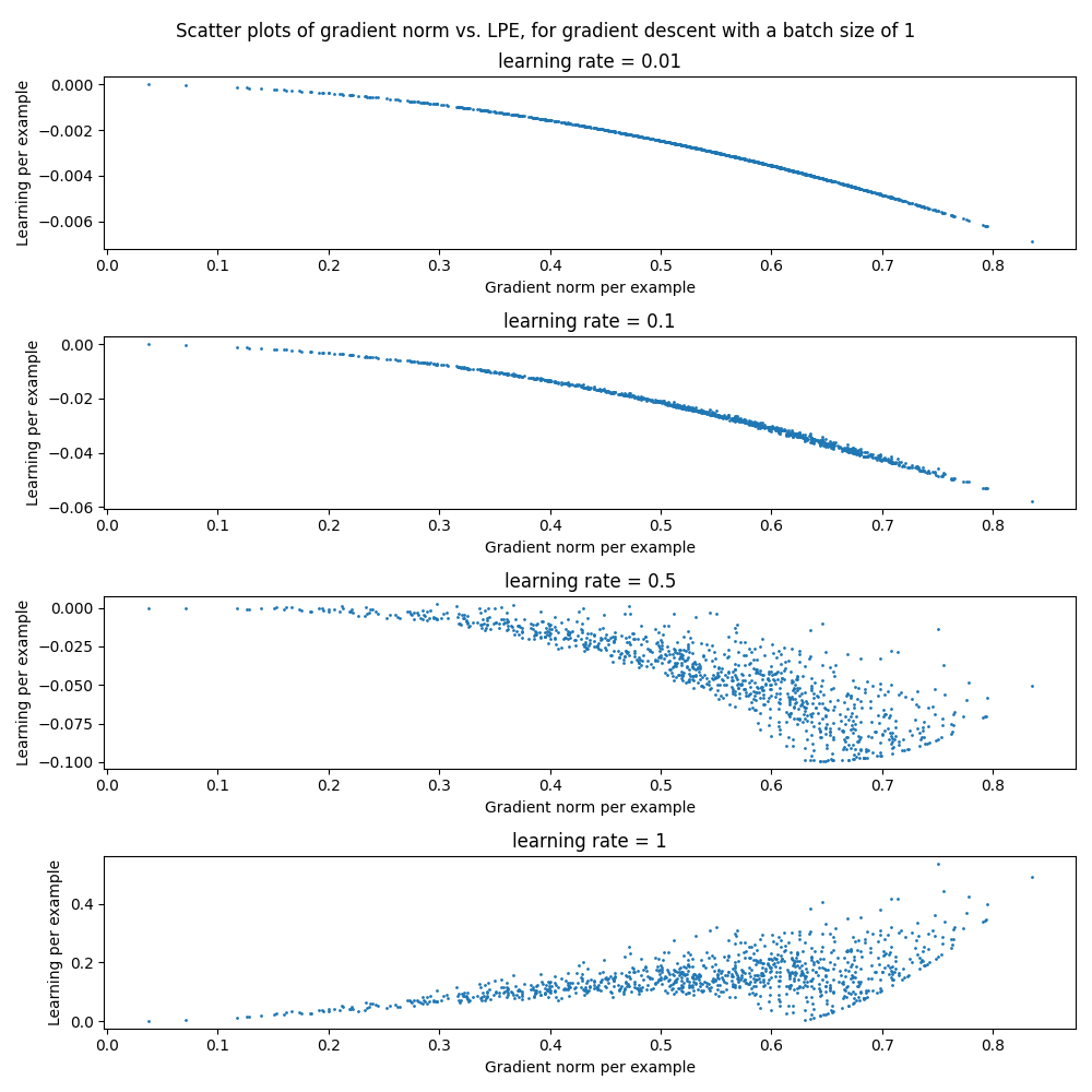 Scatter plots showing gradient norm values versus LPE values