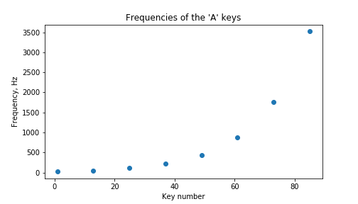 Graph of frequency vs key number on the keyboard.