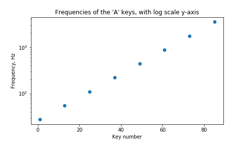 Graph of frequency, vs the key number on the keyboard, with log y axis.