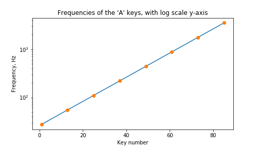 Graph of frequency, vs the key number on the keyboard, with log y axis, and line through it.